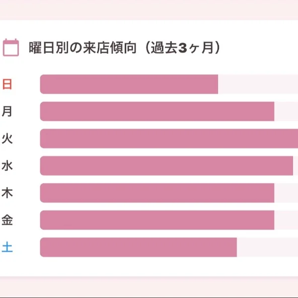土日が弱いのだ( ´・ω・`)