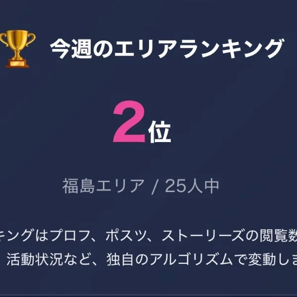 なんと…福島でのランキングが2位でした!