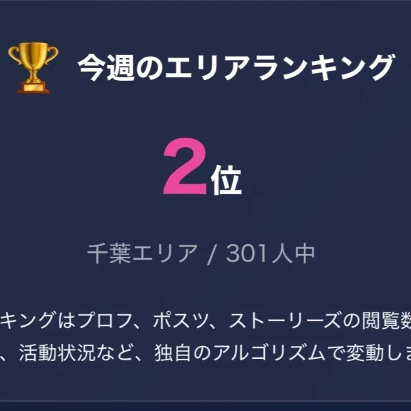 なんと…2位でしたぁ‼️